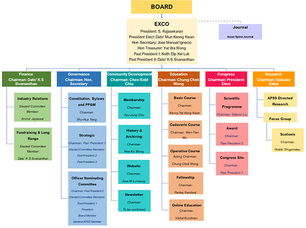 APSS – Organisational Chart