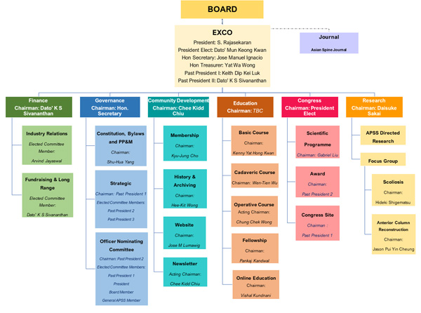 APSS – Organisational Chart